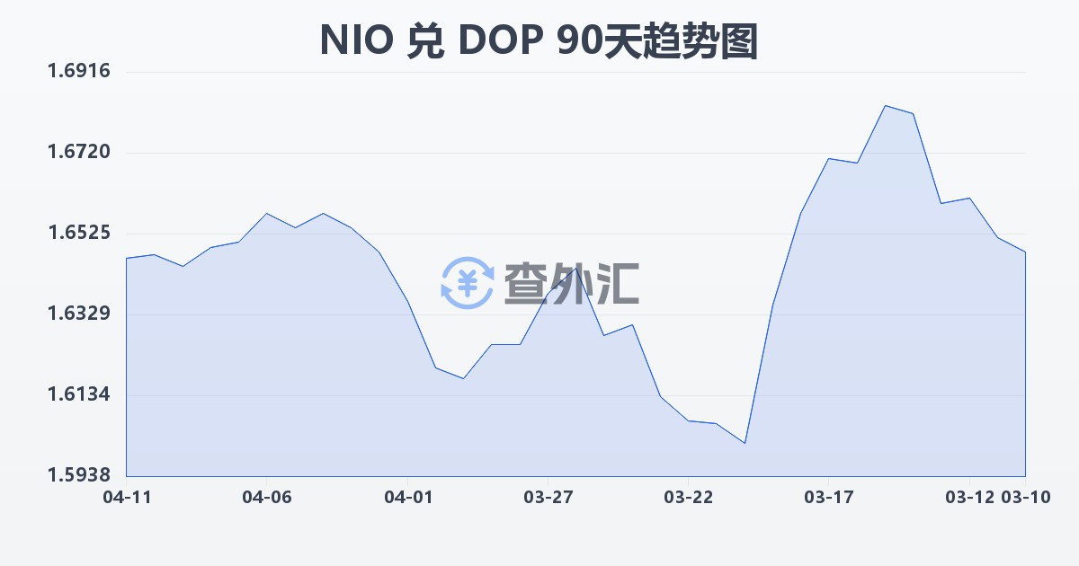 尼加拉瓜科多巴兑多米尼加比索(NIO/DOP)近90天汇率走势图