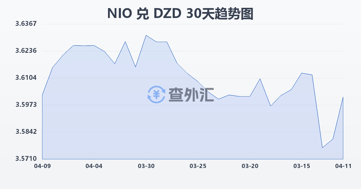 尼加拉瓜科多巴兑阿尔及利亚第纳尔(NIO/DZD)近30天汇率走势图