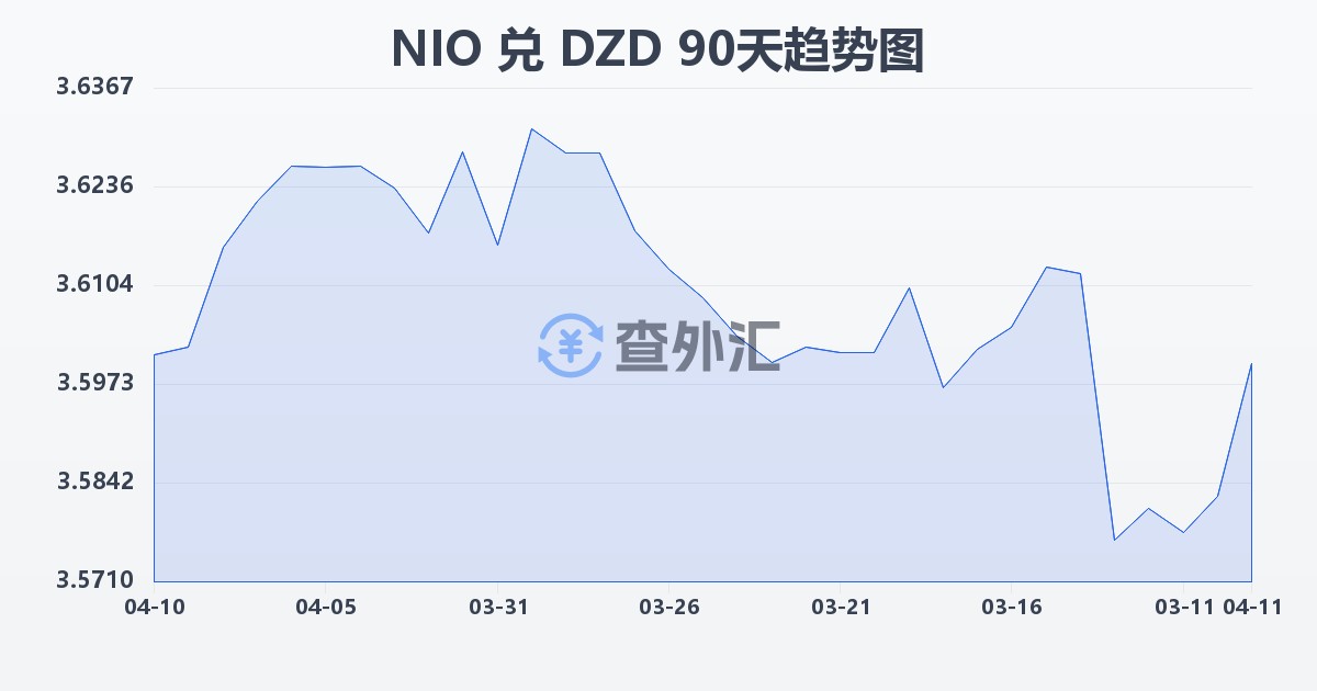 尼加拉瓜科多巴兑阿尔及利亚第纳尔(NIO/DZD)近90天汇率走势图