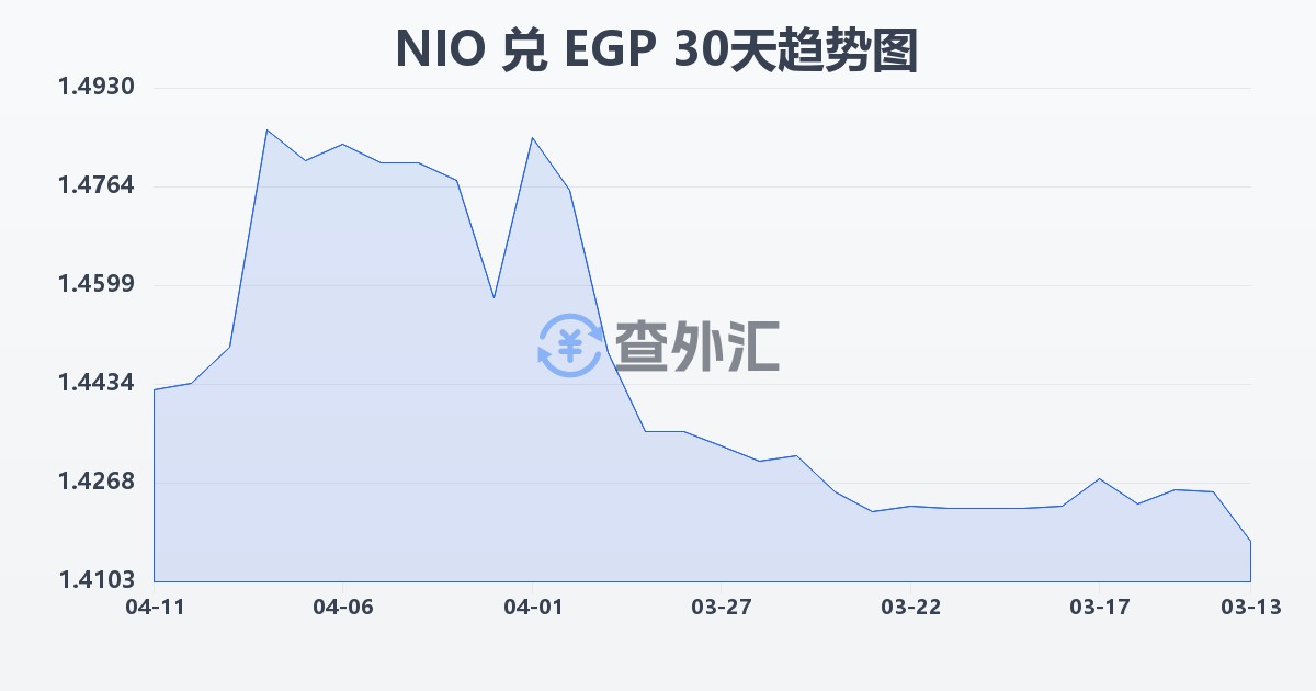 尼加拉瓜科多巴兑埃及镑(NIO/EGP)近30天汇率走势图