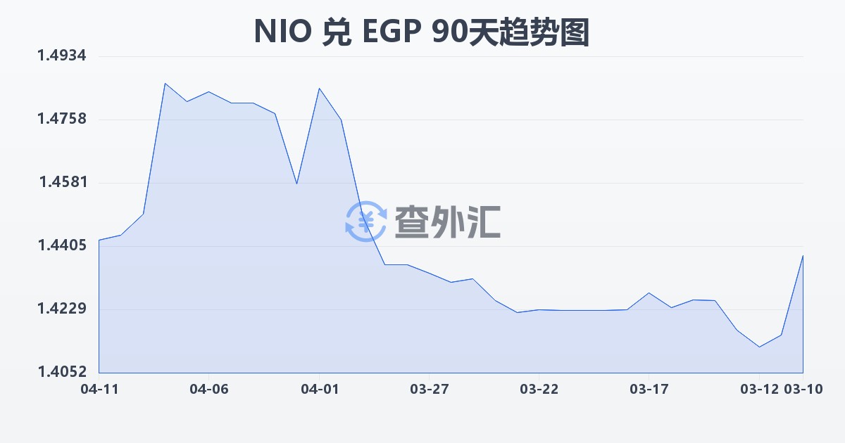 尼加拉瓜科多巴兑埃及镑(NIO/EGP)近90天汇率走势图