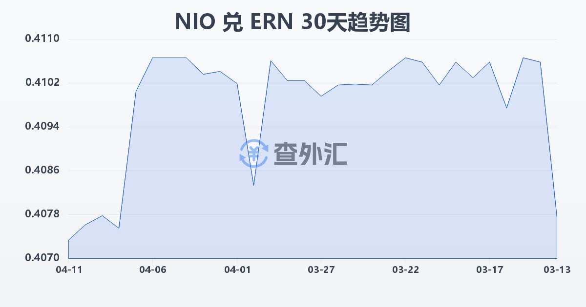 尼加拉瓜科多巴兑厄立特里亚纳克法(NIO/ERN)近30天汇率走势图