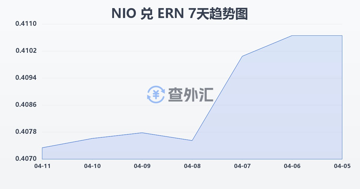 尼加拉瓜科多巴兑厄立特里亚纳克法(NIO/ERN)近7天汇率走势图