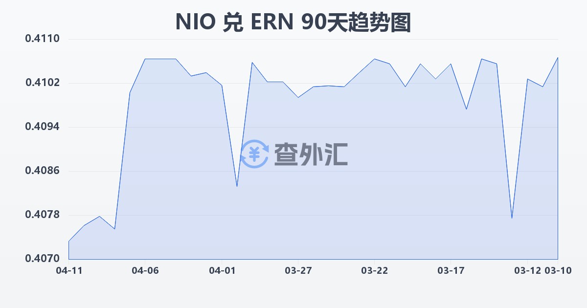 尼加拉瓜科多巴兑厄立特里亚纳克法(NIO/ERN)近90天汇率走势图