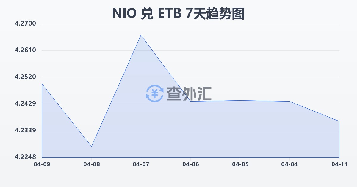 尼加拉瓜科多巴兑埃塞俄比亚比尔(NIO/ETB)近7天汇率走势图