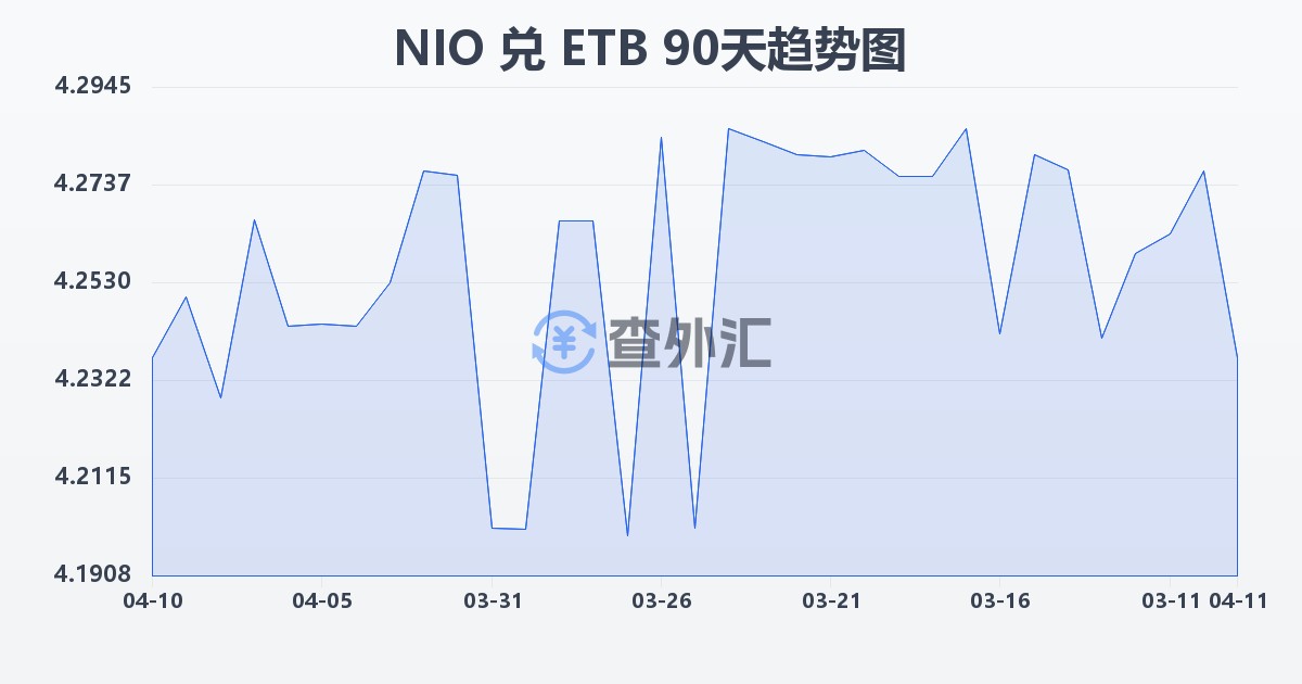 尼加拉瓜科多巴兑埃塞俄比亚比尔(NIO/ETB)近90天汇率走势图