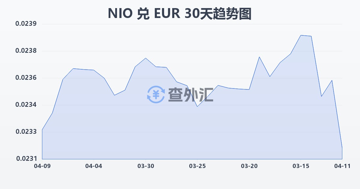 尼加拉瓜科多巴兑欧元(NIO/EUR)近30天汇率走势图
