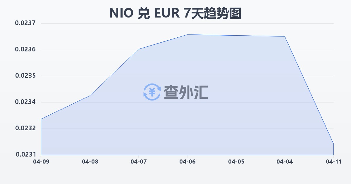 尼加拉瓜科多巴兑欧元(NIO/EUR)近7天汇率走势图