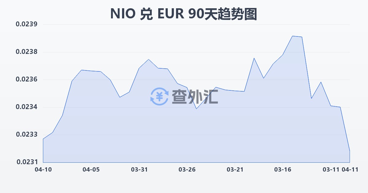 尼加拉瓜科多巴兑欧元(NIO/EUR)近90天汇率走势图