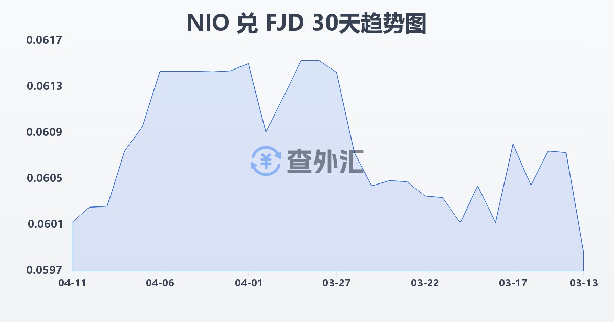 尼加拉瓜科多巴兑斐济元(NIO/FJD)近30天汇率走势图