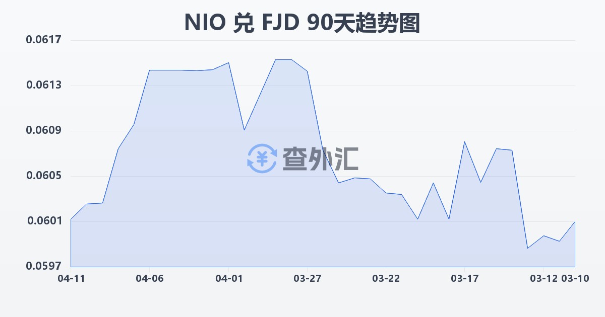 尼加拉瓜科多巴兑斐济元(NIO/FJD)近90天汇率走势图