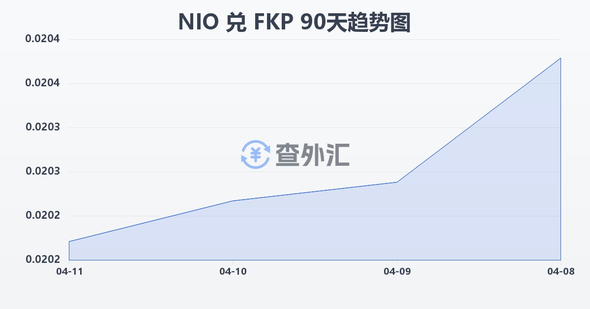 尼加拉瓜科多巴兑福克兰群岛镑(NIO/FKP)近90天汇率走势图