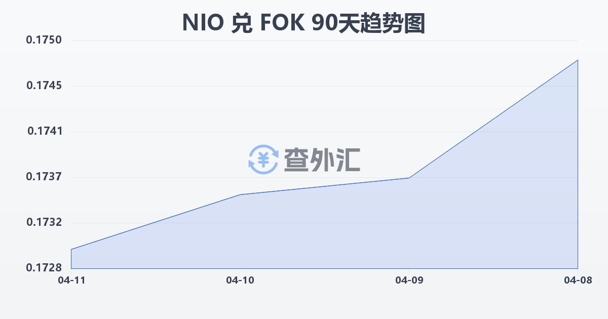 尼加拉瓜科多巴兑法罗群岛克朗(NIO/FOK)近90天汇率走势图