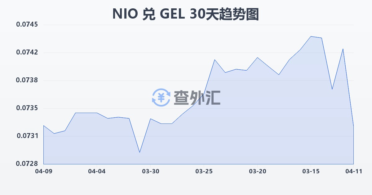 尼加拉瓜科多巴兑格鲁吉亚拉里(NIO/GEL)近30天汇率走势图