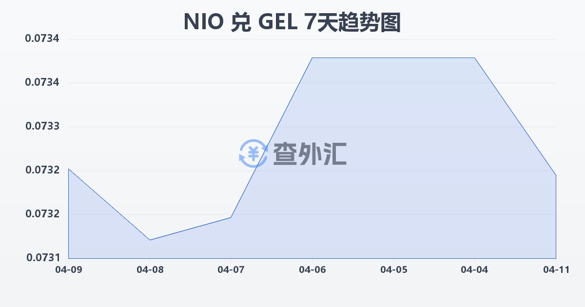尼加拉瓜科多巴兑格鲁吉亚拉里(NIO/GEL)近7天汇率走势图
