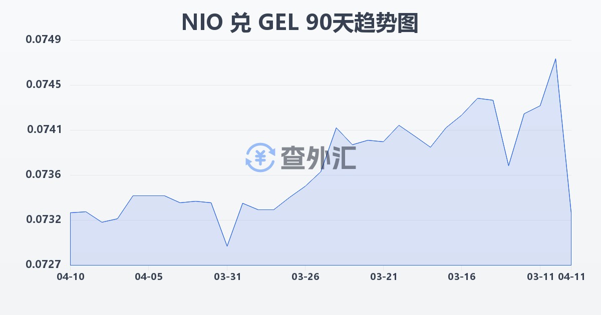 尼加拉瓜科多巴兑格鲁吉亚拉里(NIO/GEL)近90天汇率走势图