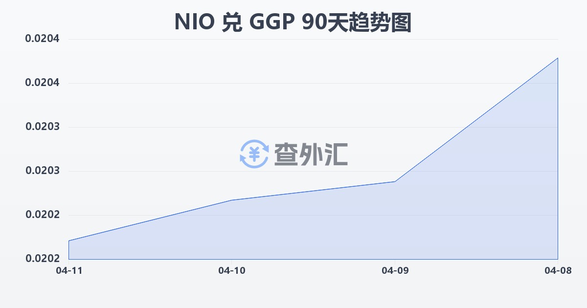 尼加拉瓜科多巴兑根西岛镑(NIO/GGP)近90天汇率走势图