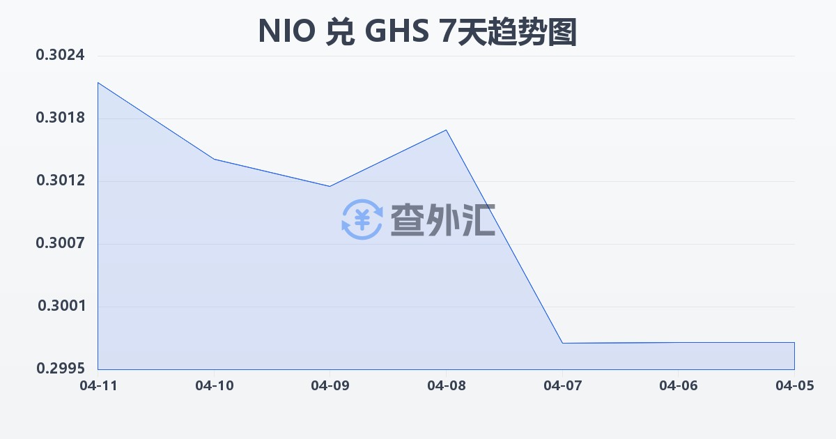 尼加拉瓜科多巴兑加纳塞地(NIO/GHS)近7天汇率走势图