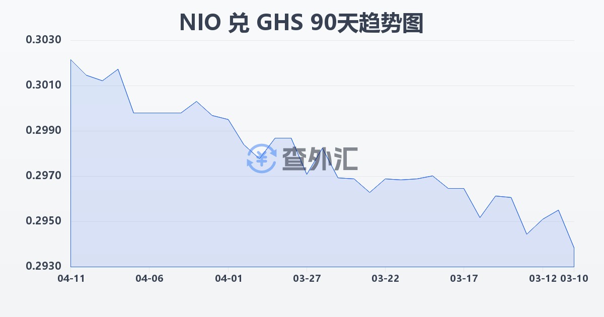 尼加拉瓜科多巴兑加纳塞地(NIO/GHS)近90天汇率走势图