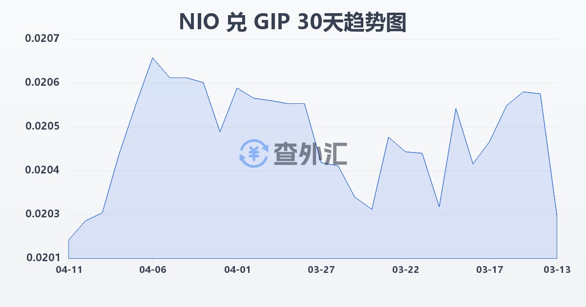 尼加拉瓜科多巴兑直布罗陀镑(NIO/GIP)近30天汇率走势图