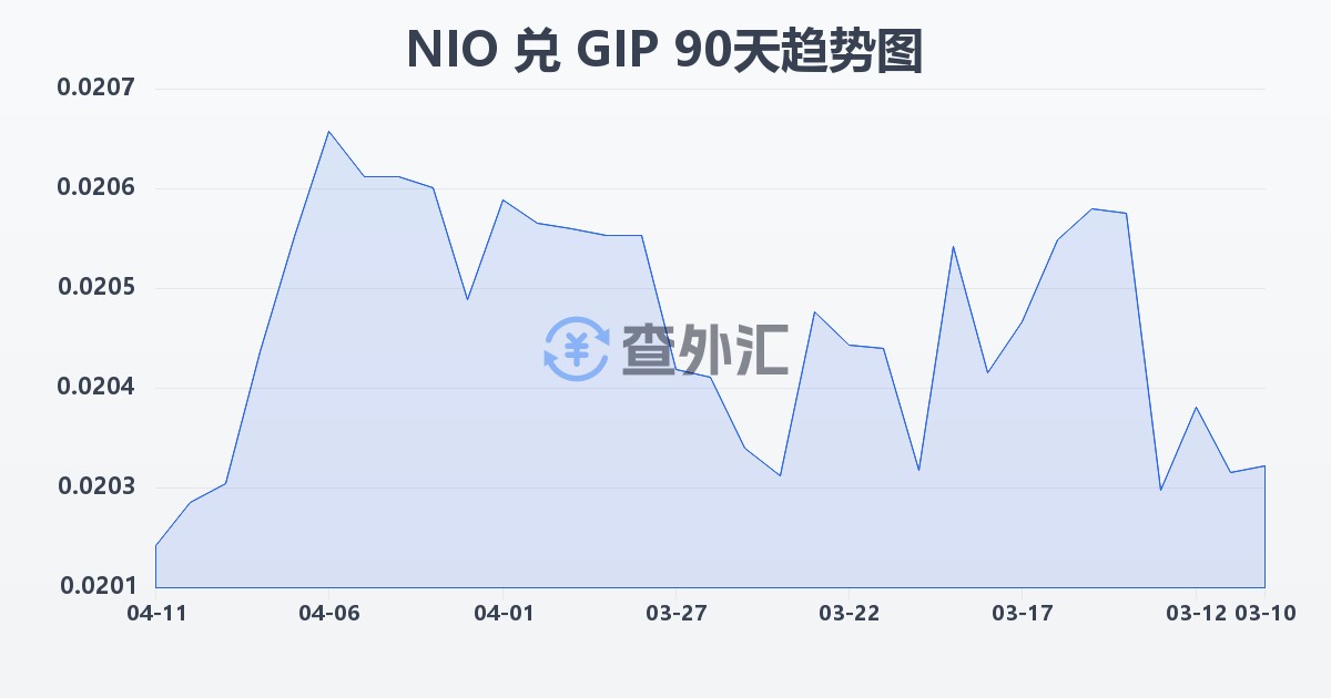 尼加拉瓜科多巴兑直布罗陀镑(NIO/GIP)近90天汇率走势图