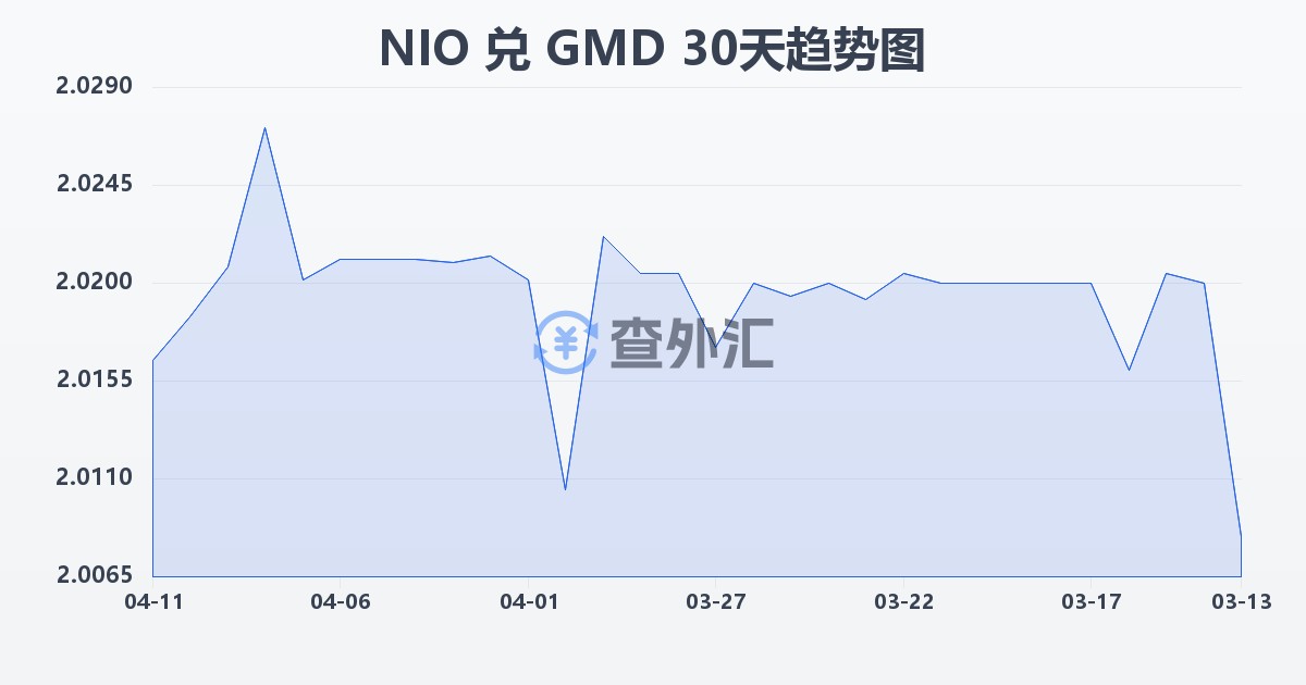 尼加拉瓜科多巴兑冈比亚达拉西(NIO/GMD)近30天汇率走势图