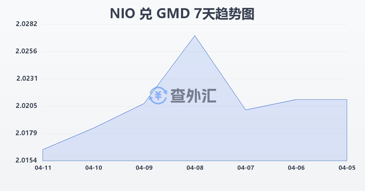 尼加拉瓜科多巴兑冈比亚达拉西(NIO/GMD)近7天汇率走势图