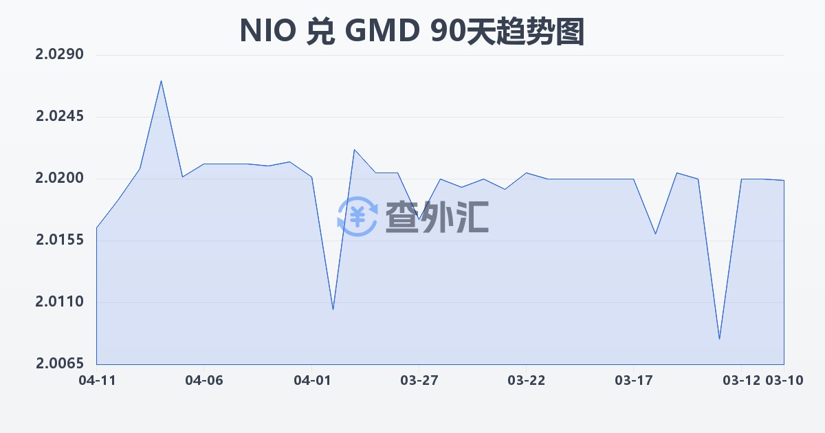 尼加拉瓜科多巴兑冈比亚达拉西(NIO/GMD)近90天汇率走势图
