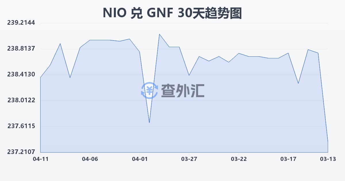 尼加拉瓜科多巴兑几内亚法郎(NIO/GNF)近30天汇率走势图