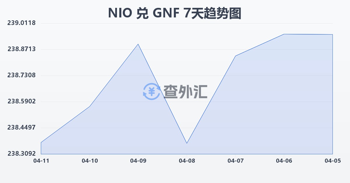 尼加拉瓜科多巴兑几内亚法郎(NIO/GNF)近7天汇率走势图