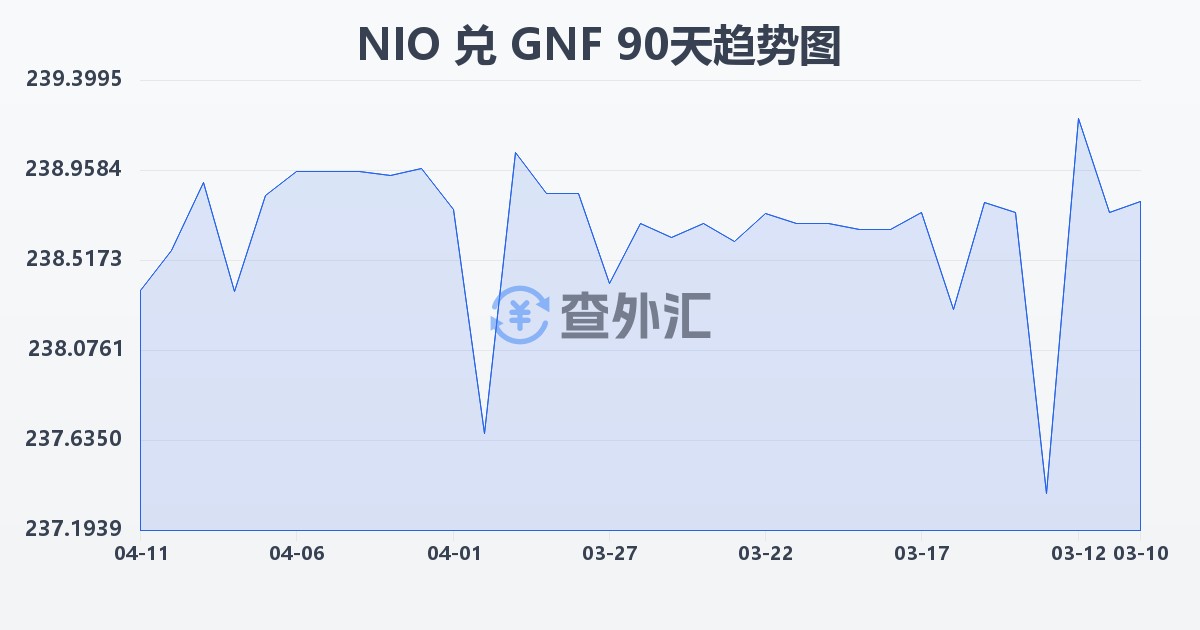 尼加拉瓜科多巴兑几内亚法郎(NIO/GNF)近90天汇率走势图