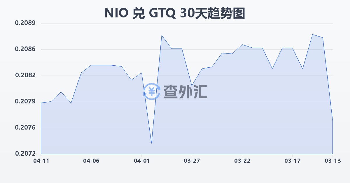尼加拉瓜科多巴兑危地马拉格查尔(NIO/GTQ)近30天汇率走势图