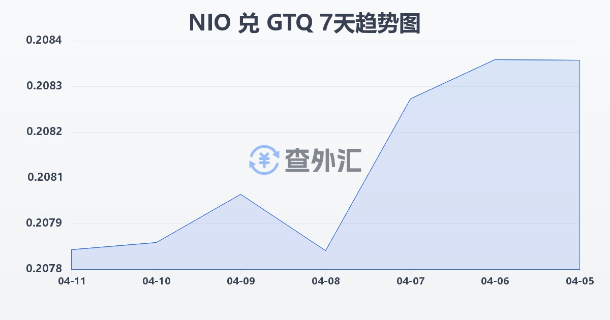 尼加拉瓜科多巴兑危地马拉格查尔(NIO/GTQ)近7天汇率走势图