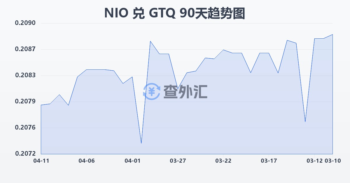 尼加拉瓜科多巴兑危地马拉格查尔(NIO/GTQ)近90天汇率走势图