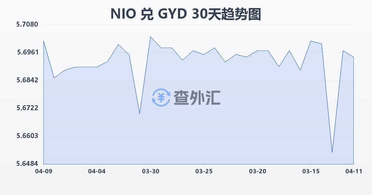 尼加拉瓜科多巴兑圭亚那元(NIO/GYD)近30天汇率走势图