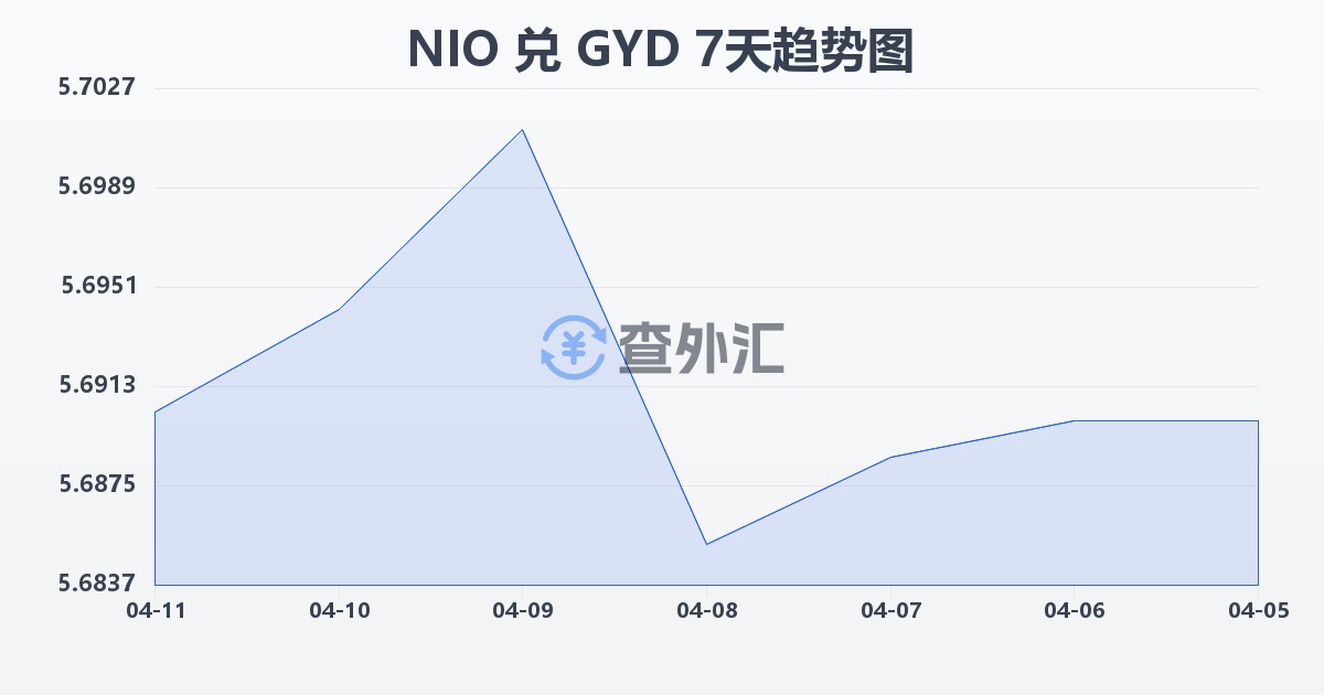 尼加拉瓜科多巴兑圭亚那元(NIO/GYD)近7天汇率走势图