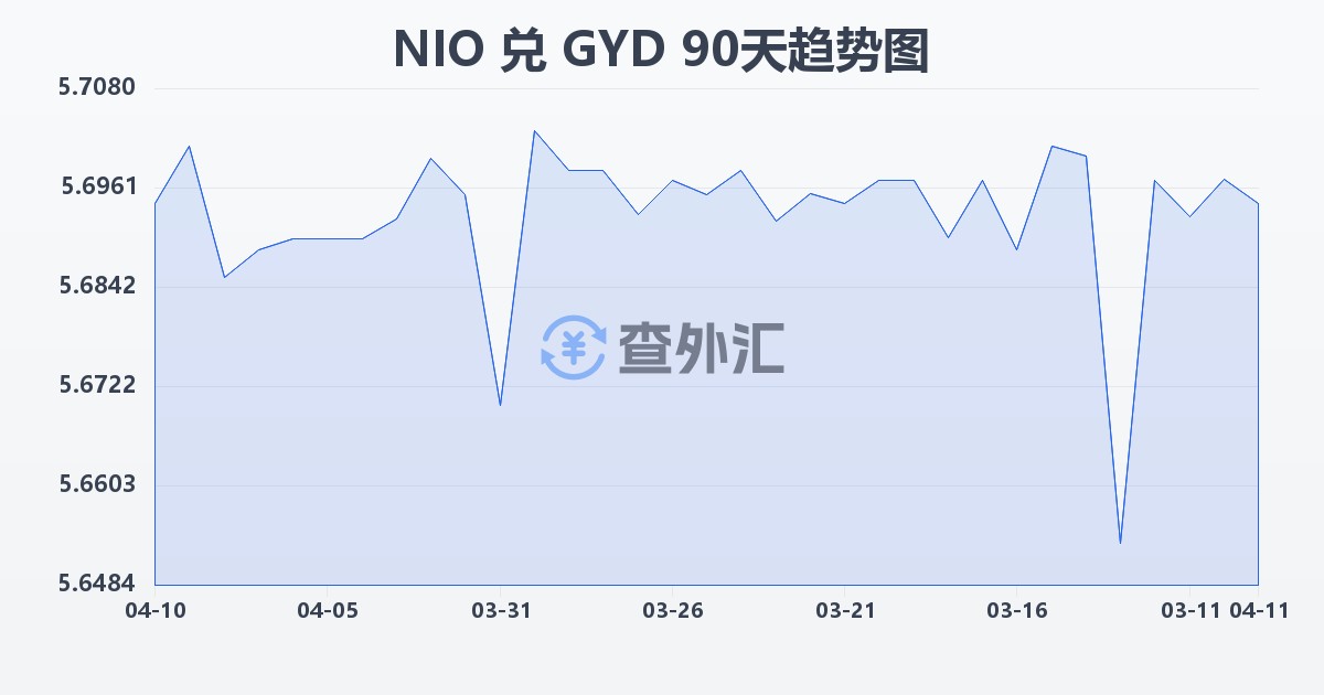 尼加拉瓜科多巴兑圭亚那元(NIO/GYD)近90天汇率走势图