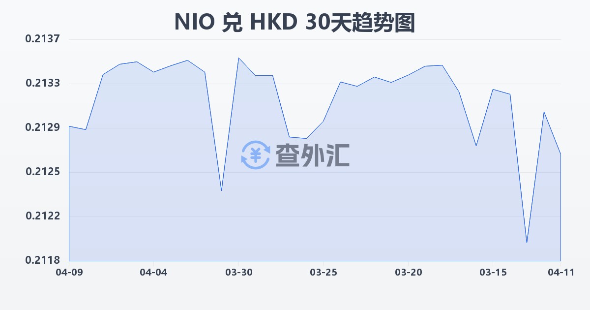 尼加拉瓜科多巴兑港币(NIO/HKD)近30天汇率走势图