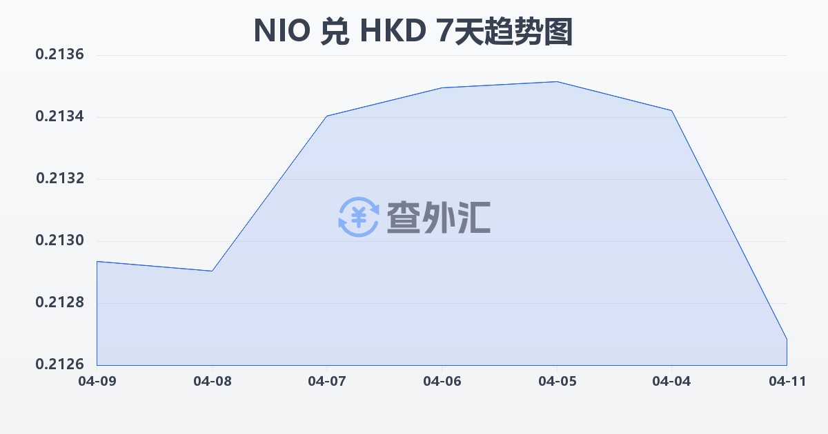 尼加拉瓜科多巴兑港币(NIO/HKD)近7天汇率走势图