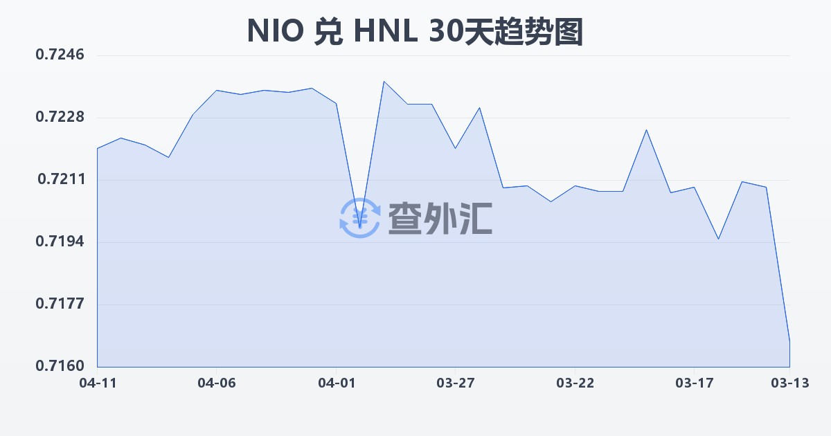 尼加拉瓜科多巴兑洪都拉斯伦皮拉(NIO/HNL)近30天汇率走势图