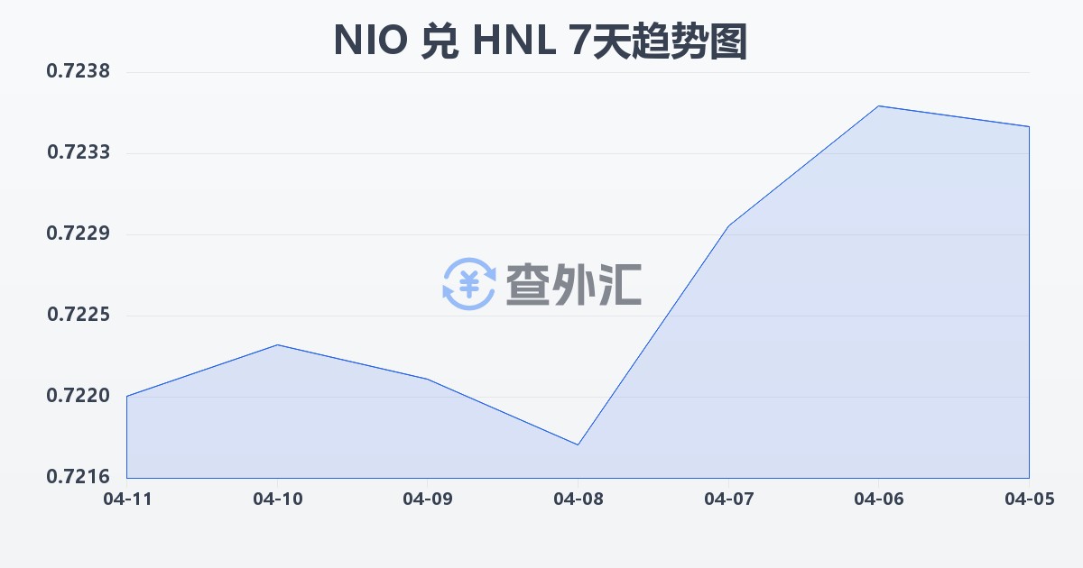尼加拉瓜科多巴兑洪都拉斯伦皮拉(NIO/HNL)近7天汇率走势图