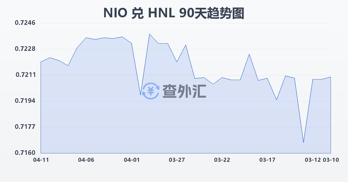 尼加拉瓜科多巴兑洪都拉斯伦皮拉(NIO/HNL)近90天汇率走势图