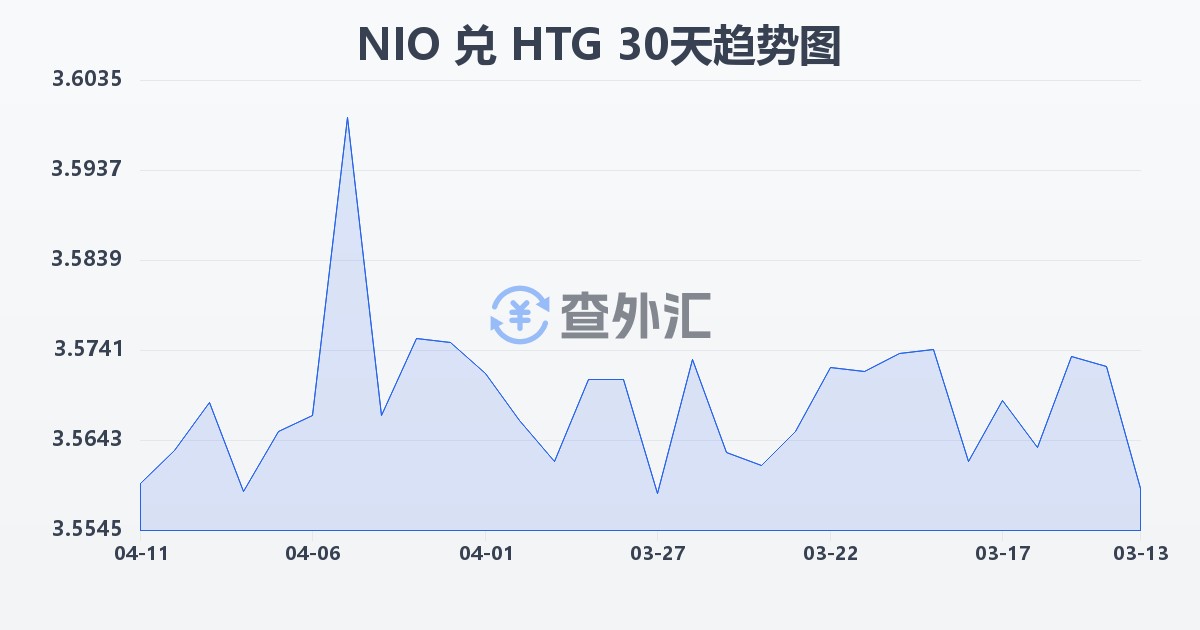尼加拉瓜科多巴兑海地古德(NIO/HTG)近30天汇率走势图