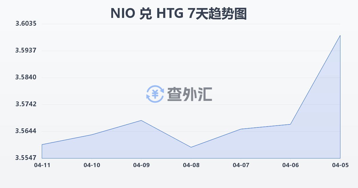 尼加拉瓜科多巴兑海地古德(NIO/HTG)近7天汇率走势图