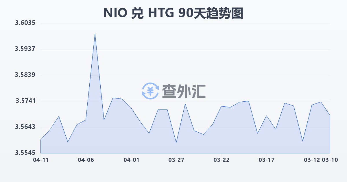 尼加拉瓜科多巴兑海地古德(NIO/HTG)近90天汇率走势图