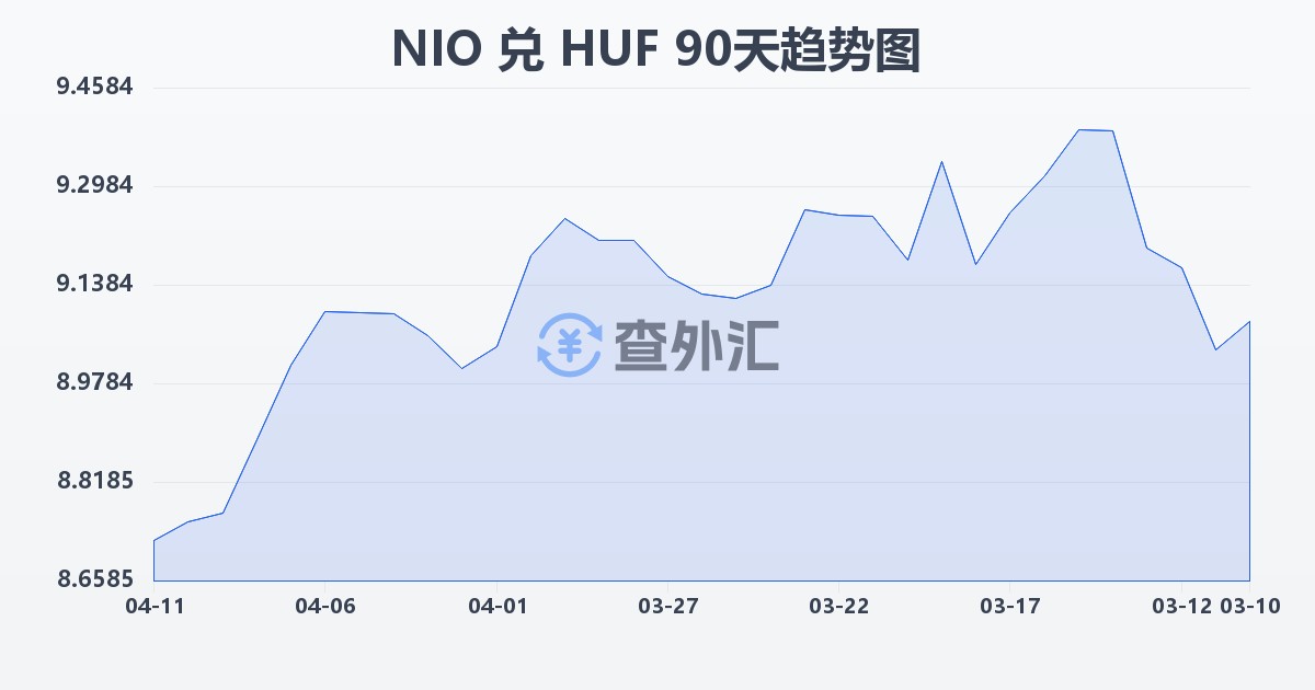 尼加拉瓜科多巴兑匈牙利福林(NIO/HUF)近90天汇率走势图