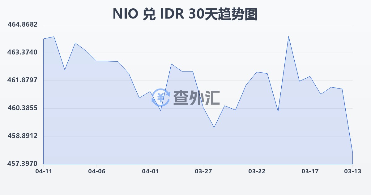 尼加拉瓜科多巴兑印尼盾(NIO/IDR)近30天汇率走势图