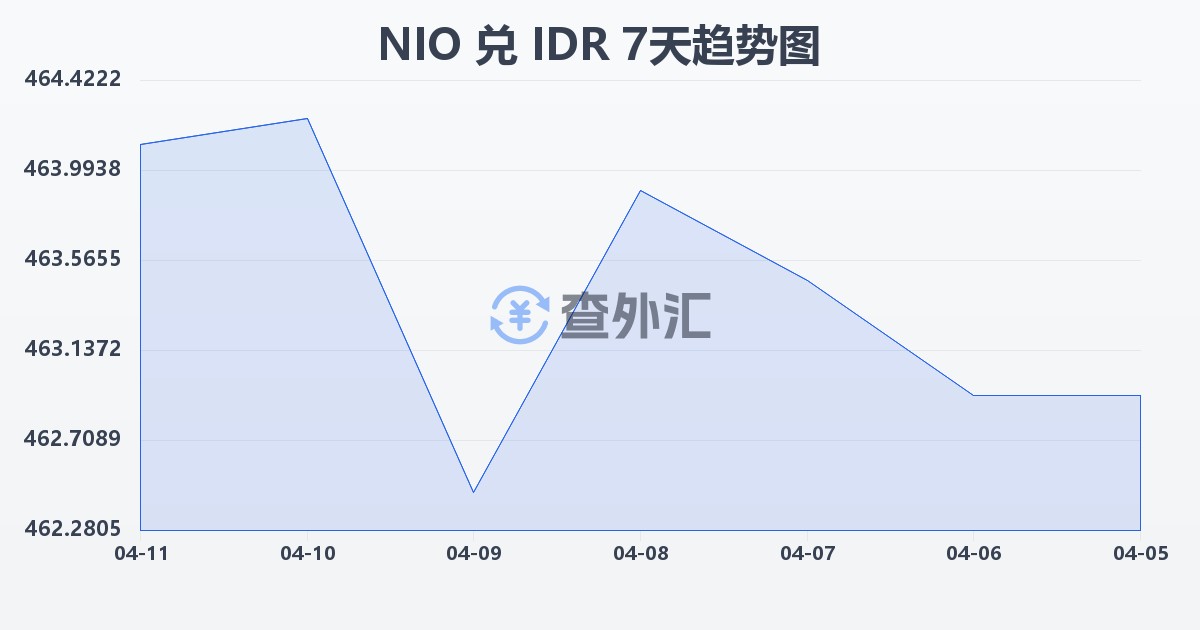尼加拉瓜科多巴兑印尼盾(NIO/IDR)近7天汇率走势图