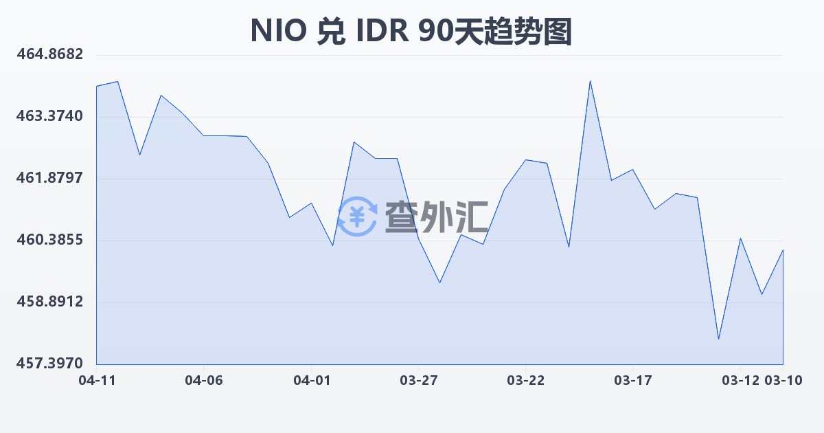 尼加拉瓜科多巴兑印尼盾(NIO/IDR)近90天汇率走势图