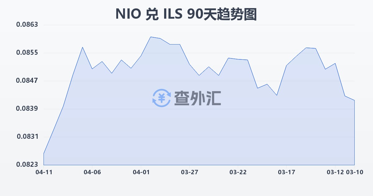 尼加拉瓜科多巴兑以色列新谢克尔(NIO/ILS)近90天汇率走势图